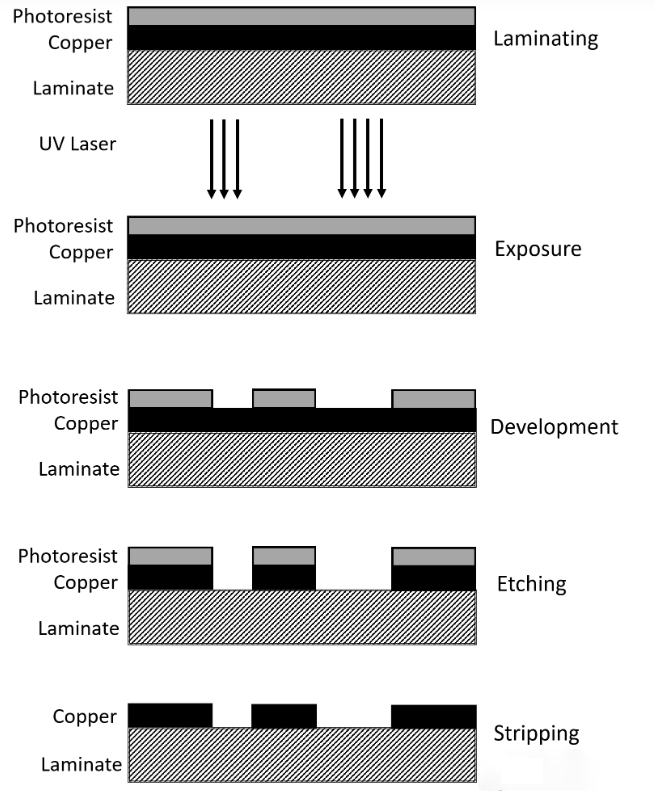 LDI process LDI process